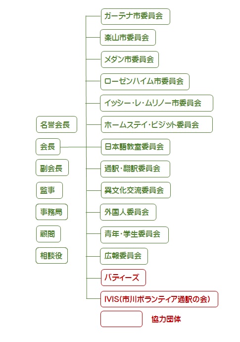 市川市国際交流協会